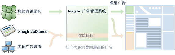 图4 108：Google AdManager系统运作的原理图。